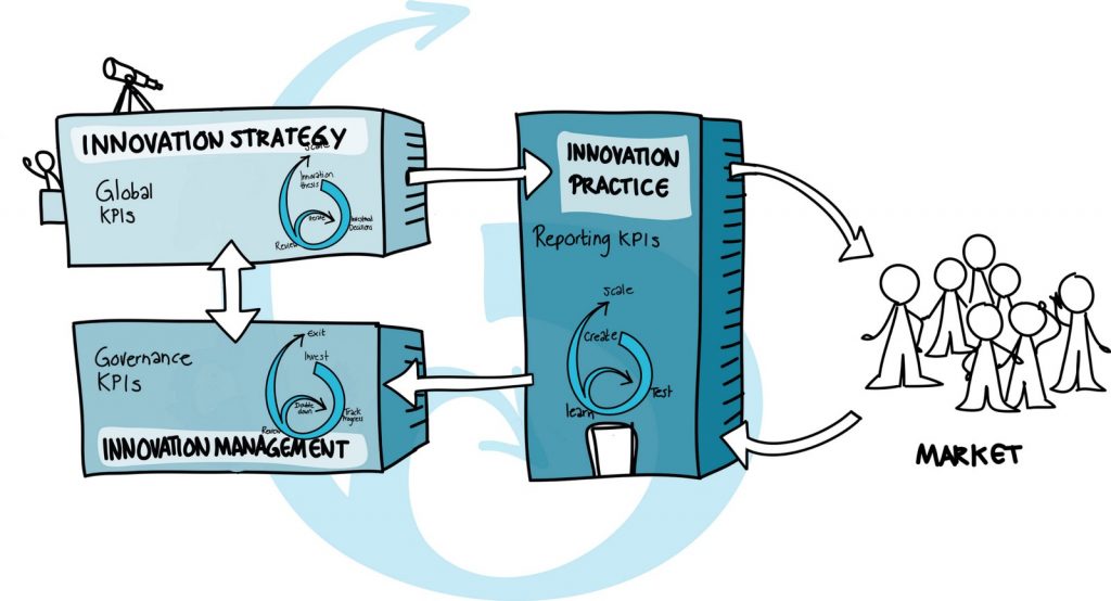 The model which visualizes the ingredients for an innovation ecoystem.