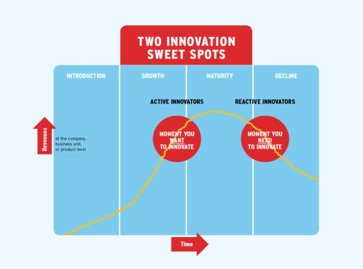 The innovation sweet spots during the product life cycle.  