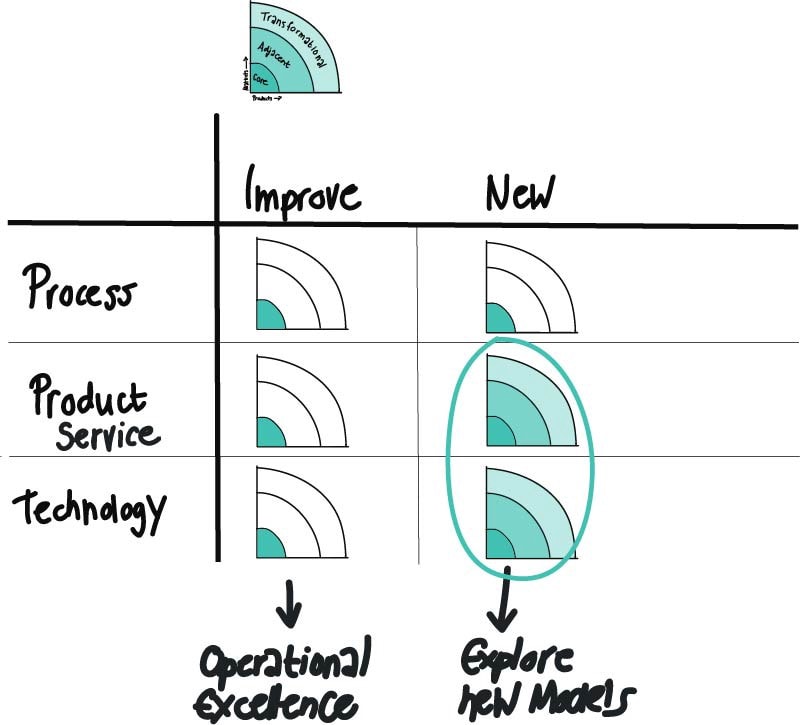 The 3 horizons of innovation. Commit to risk and long-term. Innovate or die!