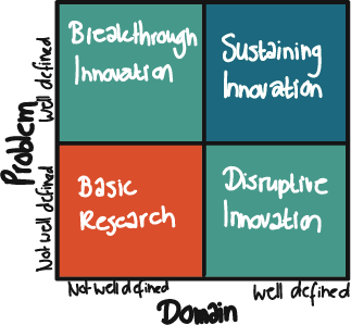 The Mapping Innovation Matrix by Greg Satell