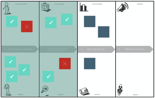 Problem and Solution stage of the NEXT Canvas