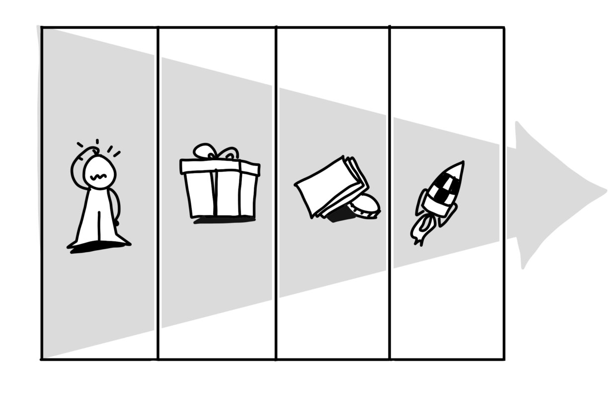 A lifecycle framework for innovation helps teams understand where their focus should lie, it helps stakeholders understand what questions to ask. 