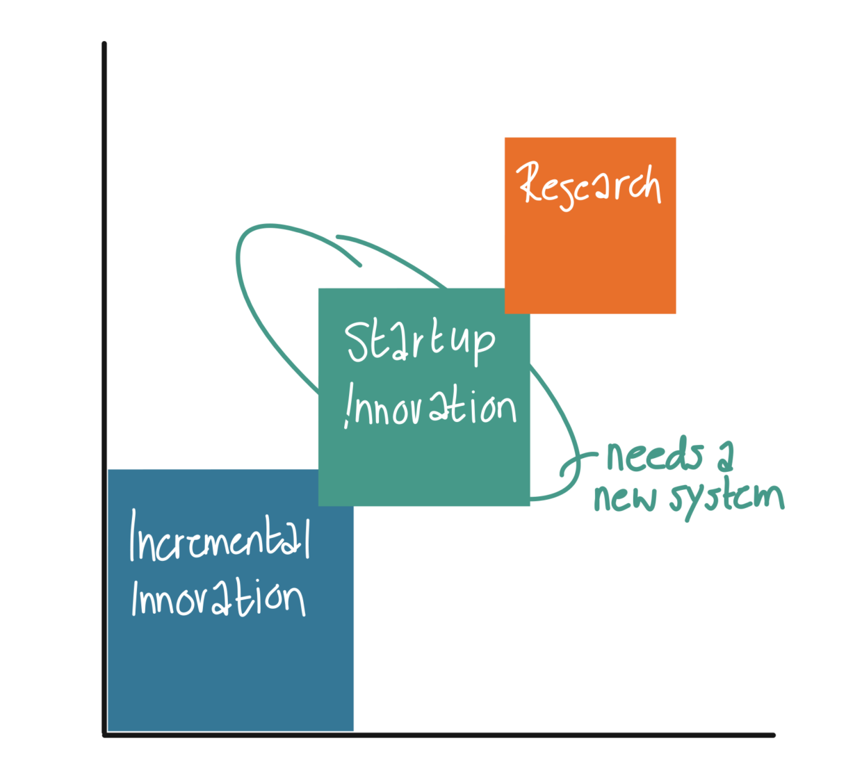 Incremental innovation versus Disruptive innovation. Since the business goals are different, we need a different way of managing as well.
