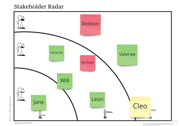Example of a stakeholder radar to do a stakeholder analysis