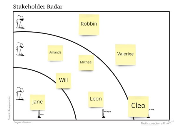 Example of a stakeholder radar to do a stakeholder analysis
