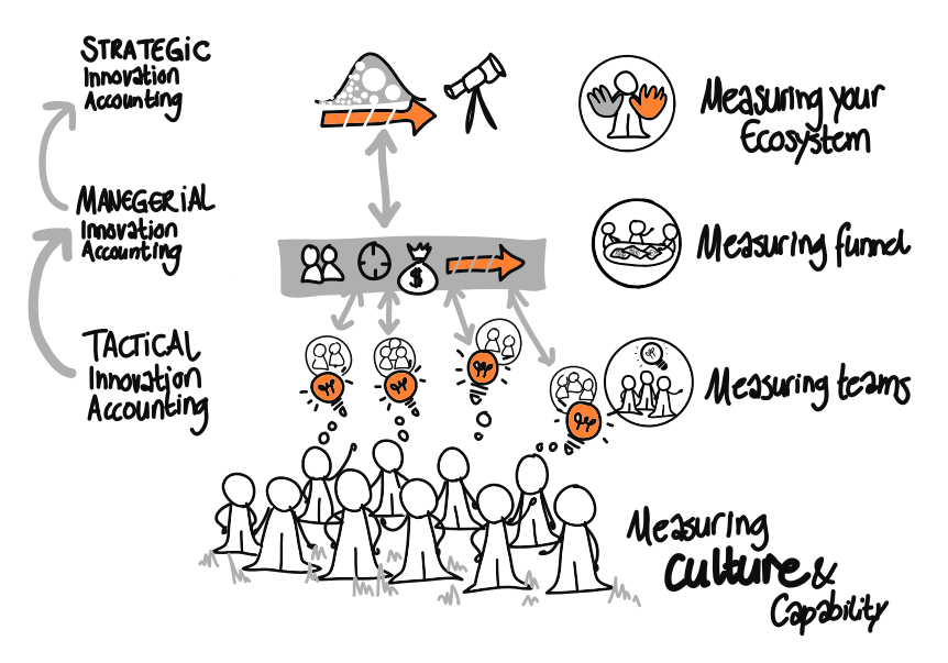 The innovation accounting ecosystem that can be used for innovation reporting with an innovation accounting tool.