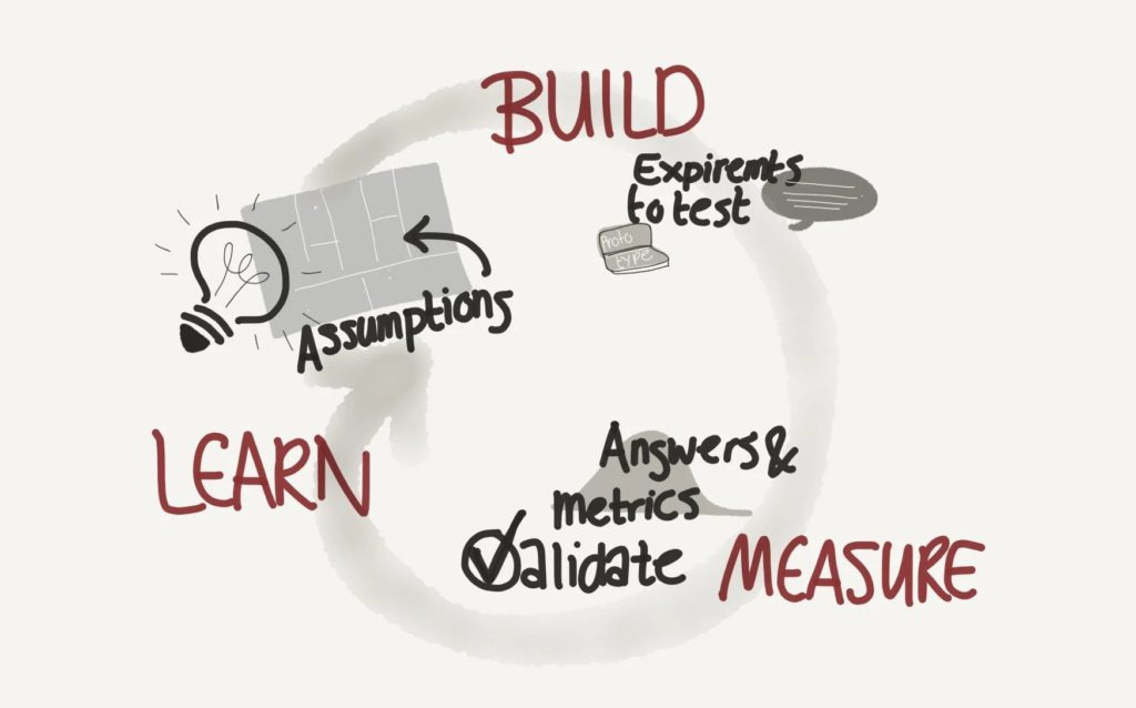 The build measure learn feedback loop visualized