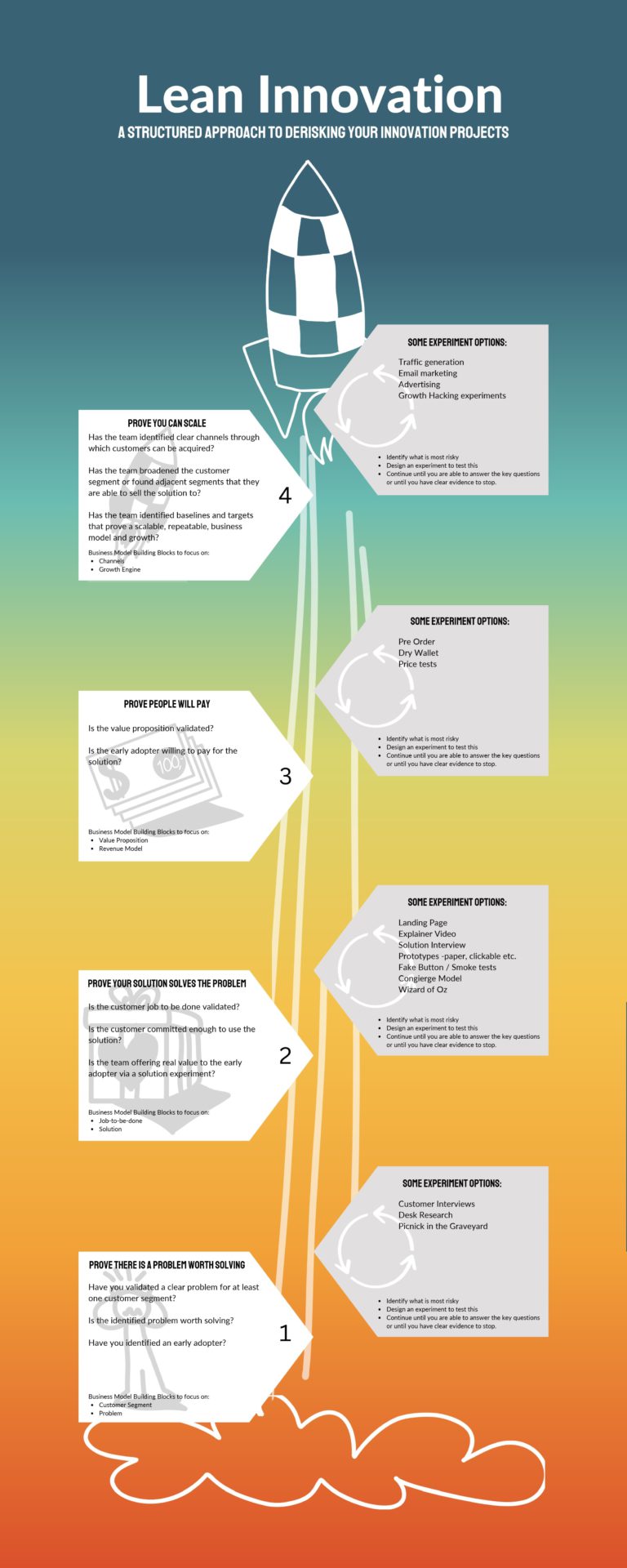 A Lean Innovation Infographic