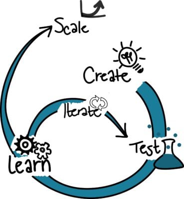 The cycle of Validated Learning