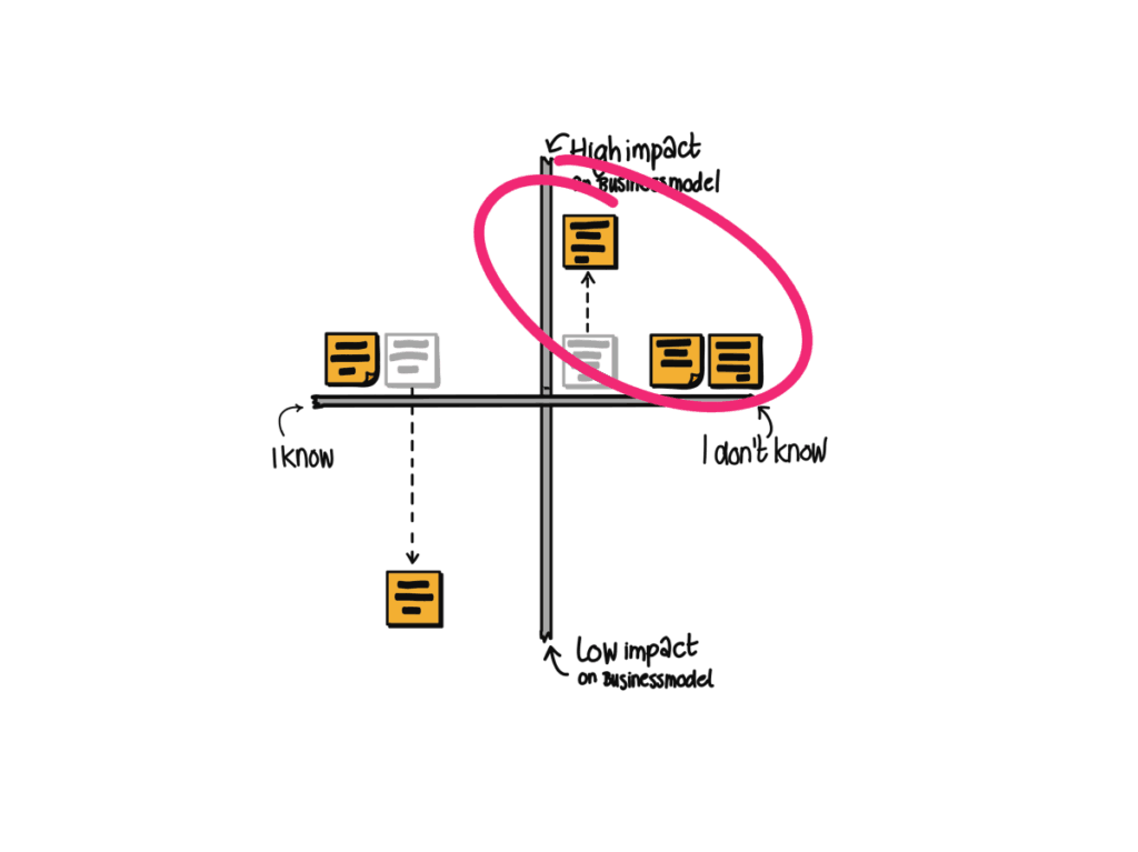 HiLo matrix - Assumptions Mapping