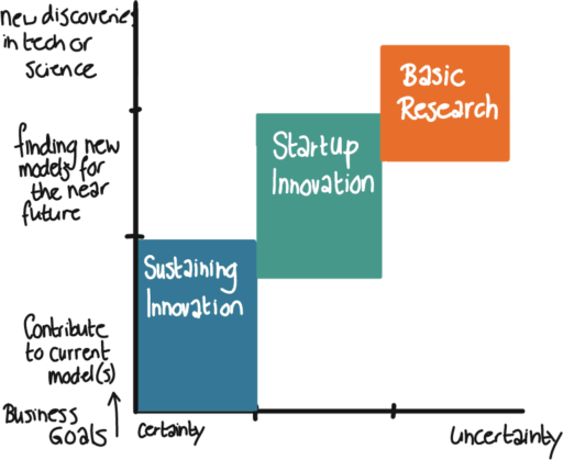 Innovation Management Matrix