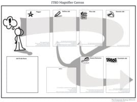 JTBD Magnifier Canvas, a worksheet from The Corporate Startup