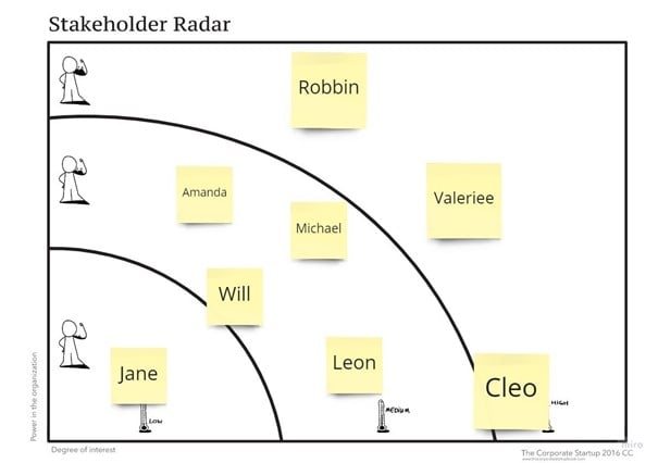 Example of a stakeholder radar to do a stakeholder analysis
