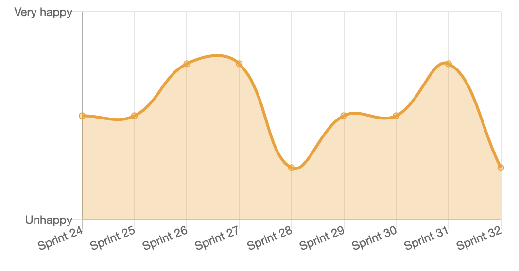 innovation kpi Team Happiness
shown in the dashboard in GroundControl